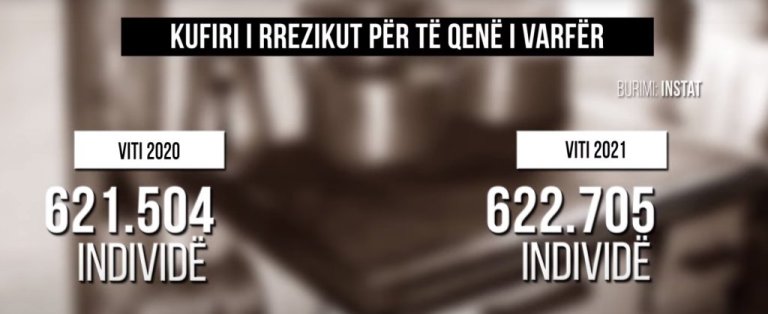 622 mijë persona në kufirin e varfërisë! Të ardhurat në Shqipëri, 4 herë më të ulëta se ato në Bashkimin Europian!